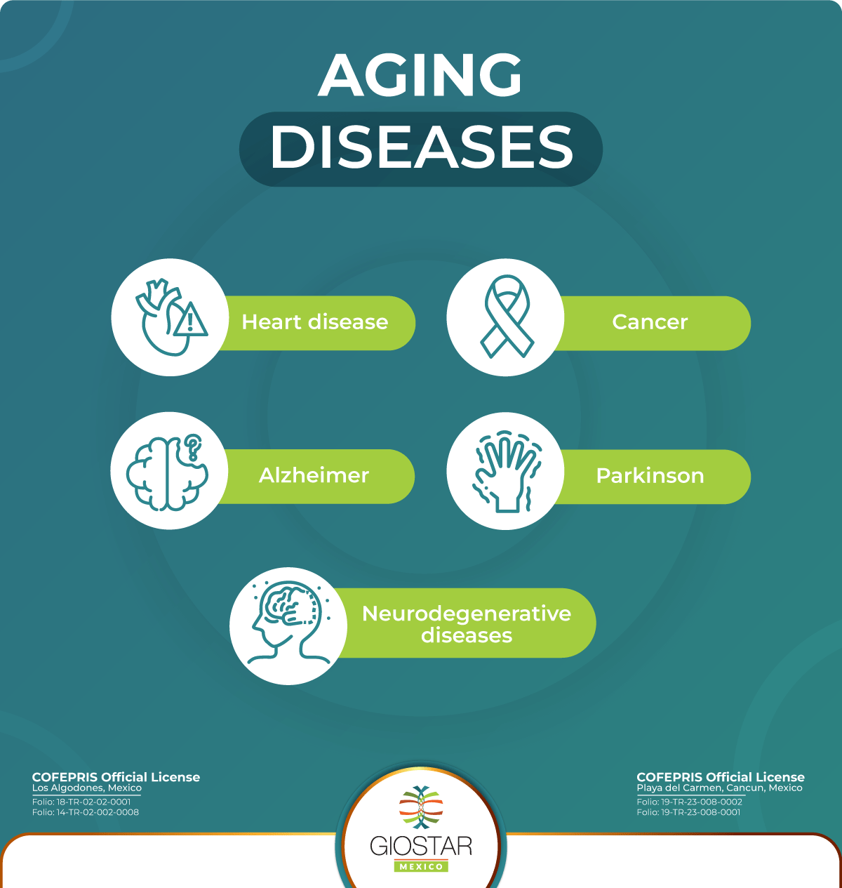 Aging Diseases Descriptive image for disease caused by aging