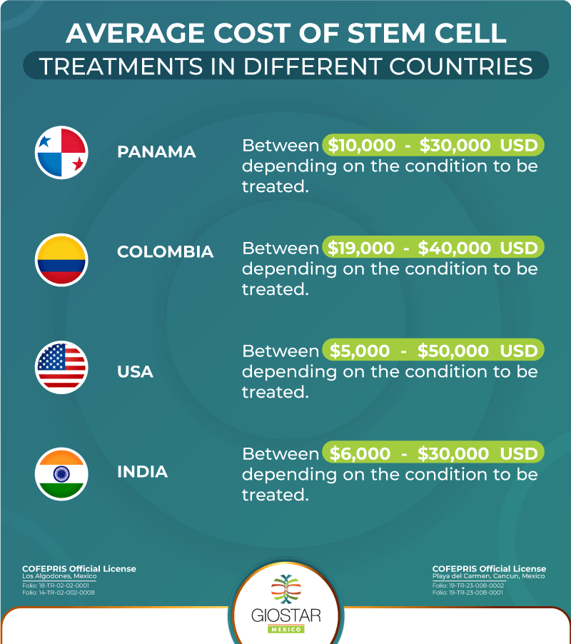 average cost of stem cell treatments in different countries stem_cell_treatment_table_of_prices_in_countries_over_the_world