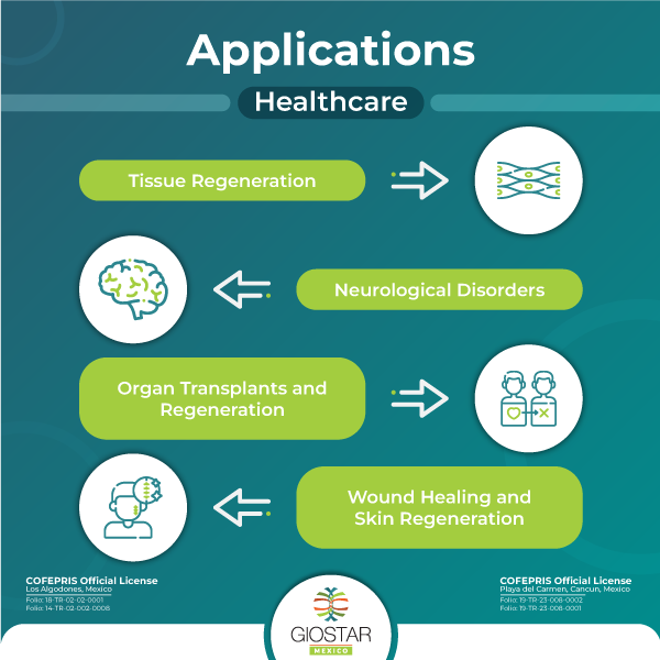 Applications of Regenerative Medicine 