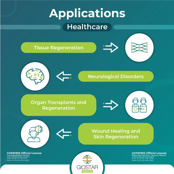 Applications of Regenerative Medicine Applications of Regenerative Medicine