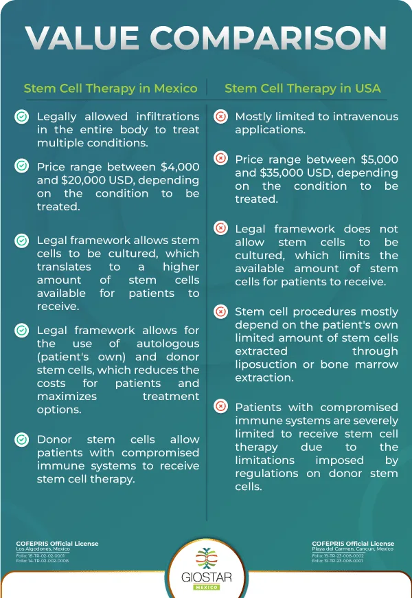 Value comparison between stem cell therapy for COPD in Mexico and USA 